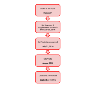 bid-flowchart-quidditch-canada